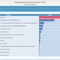 Результаты выборов 2014 года в Верховную Раду Украины по 138 округу (обновлено)